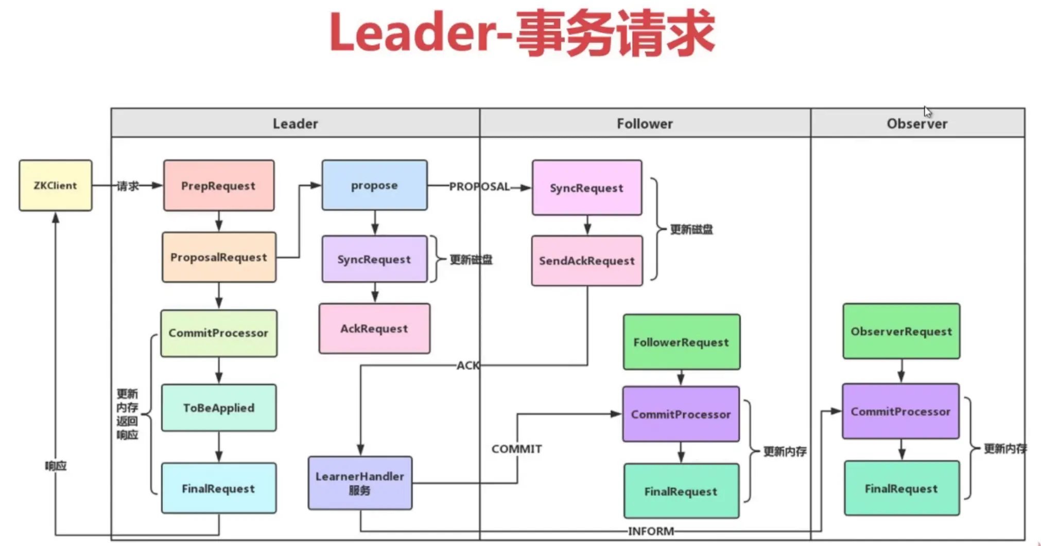Leader事务请求-2