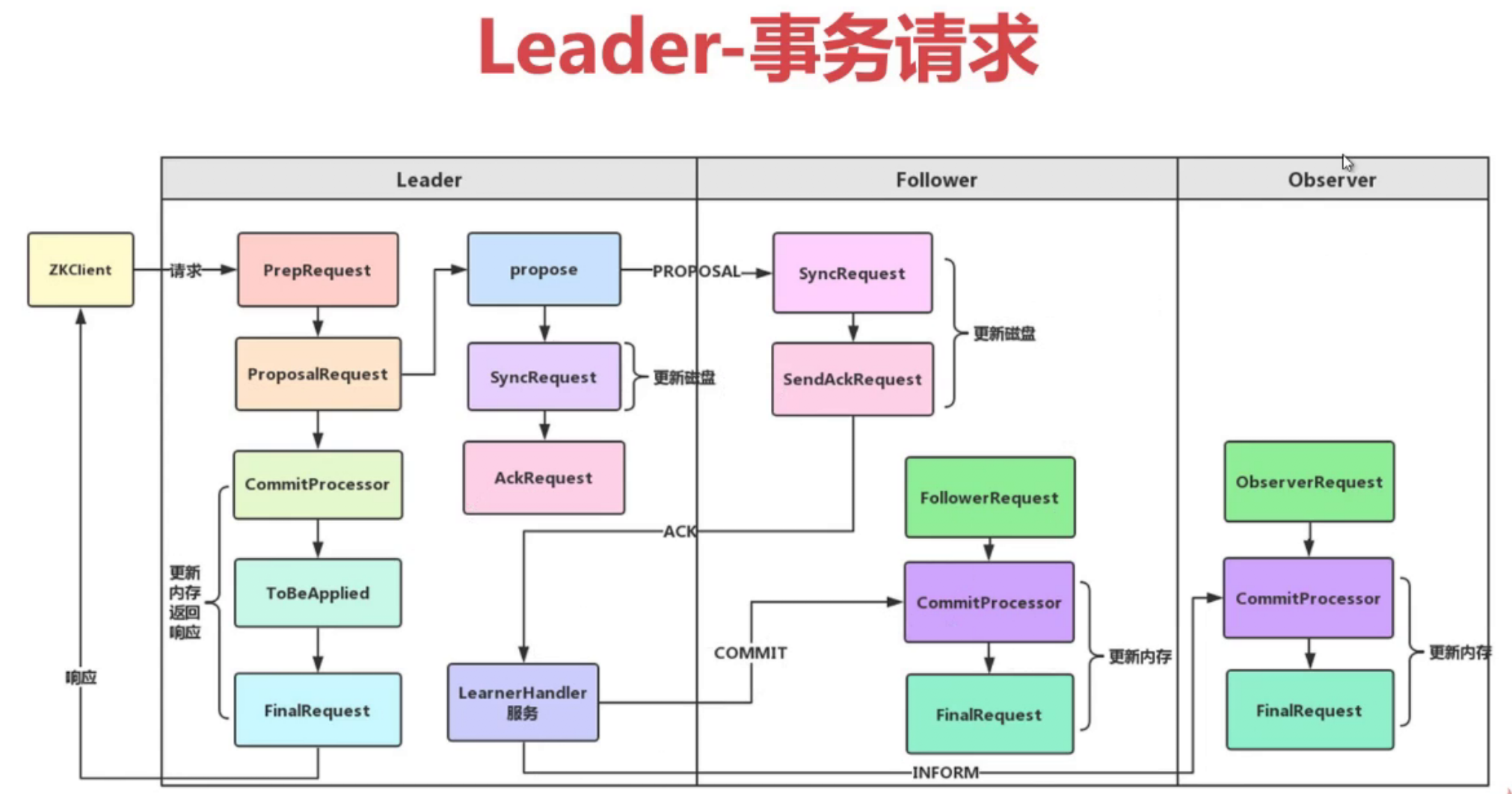 Leader事务请求-2