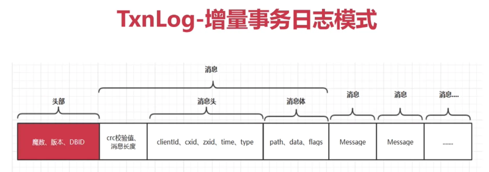 增量事务日志模式