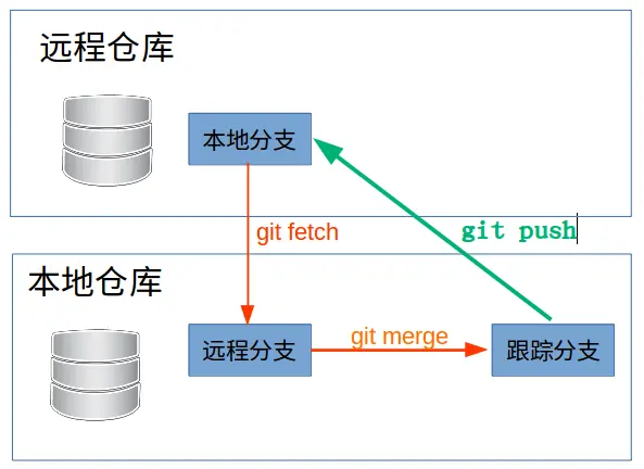 git pull 和 git push的数据流向