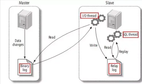 MySQL主从数据同步原理