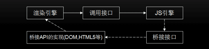 JS引擎和渲染引擎关系