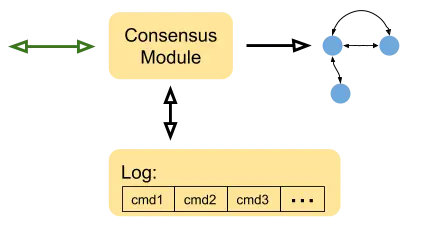 Raft consensus module and log connected to state machine