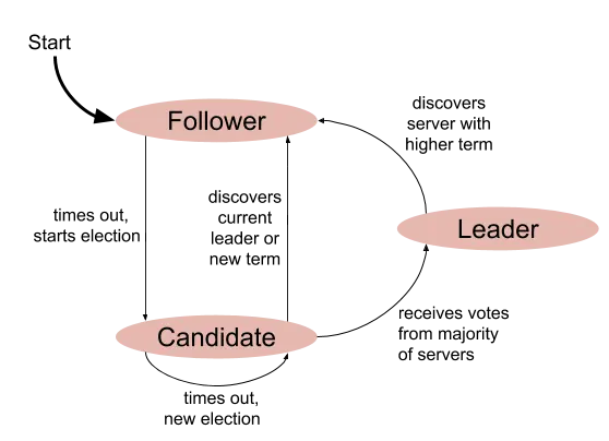 Raft high level state machine