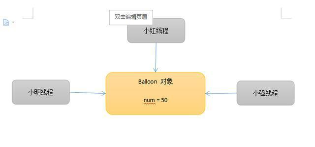 共享Balloon对象的堆内存模型
