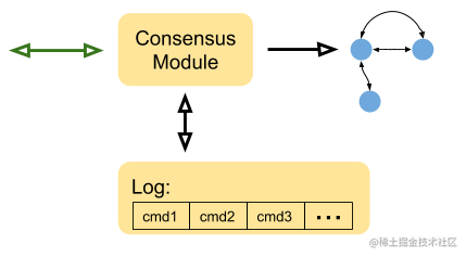 Raft consensus module and log connected to state machine