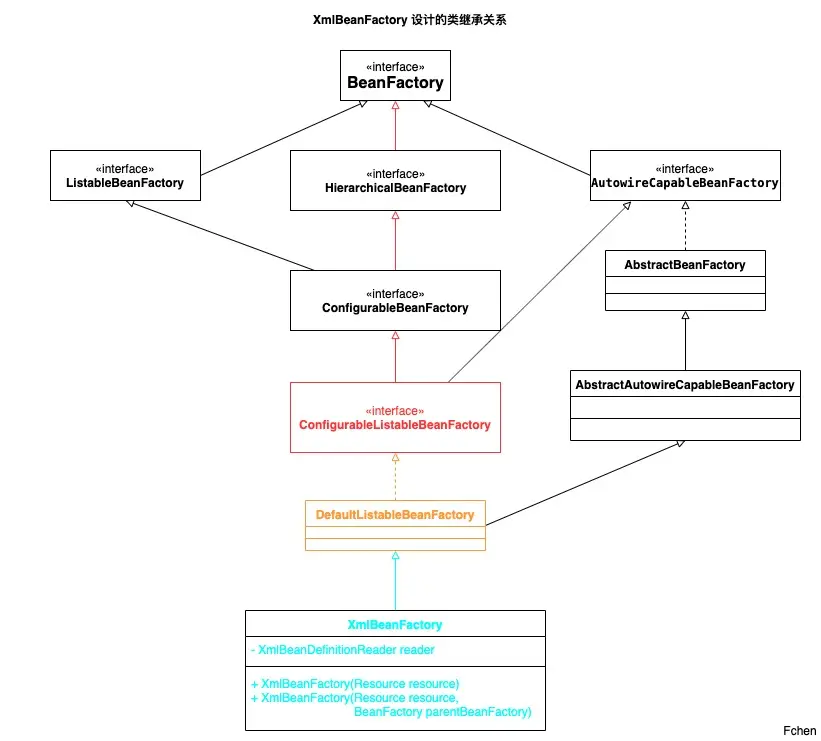 XmlBeanFactory设计路径