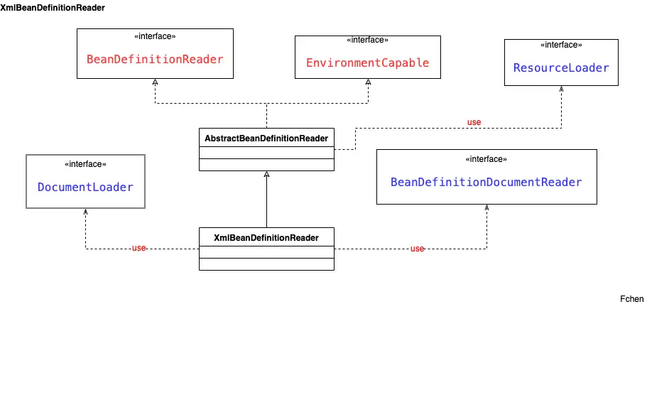 XmlBeanDefinitionReader类关系图