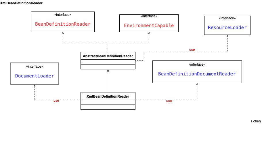 XmlBeanDefinitionReader类关系图