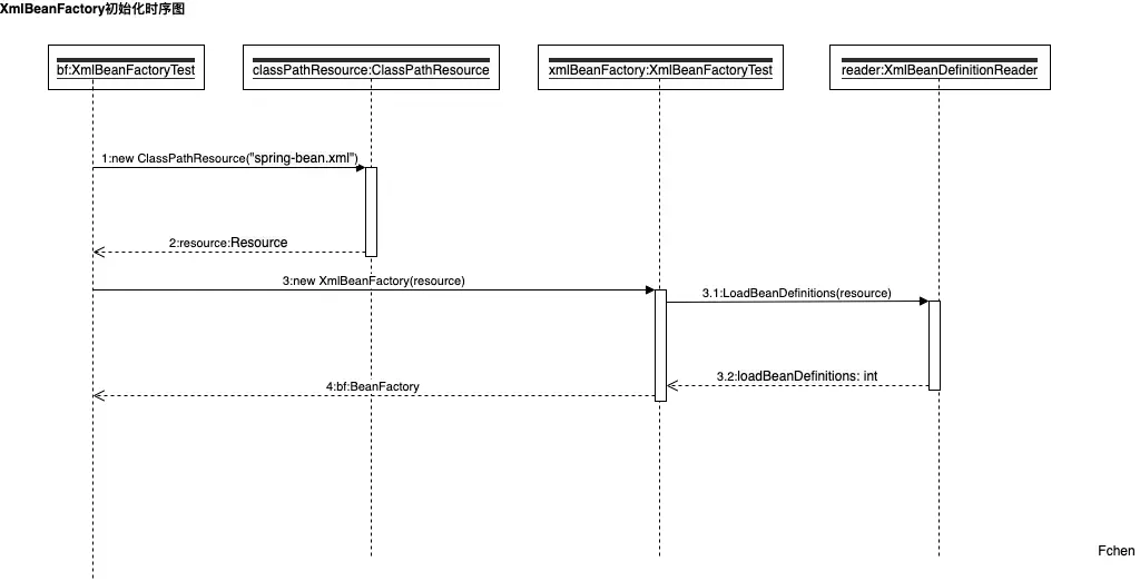 XmlBeanFactory初始化时序图