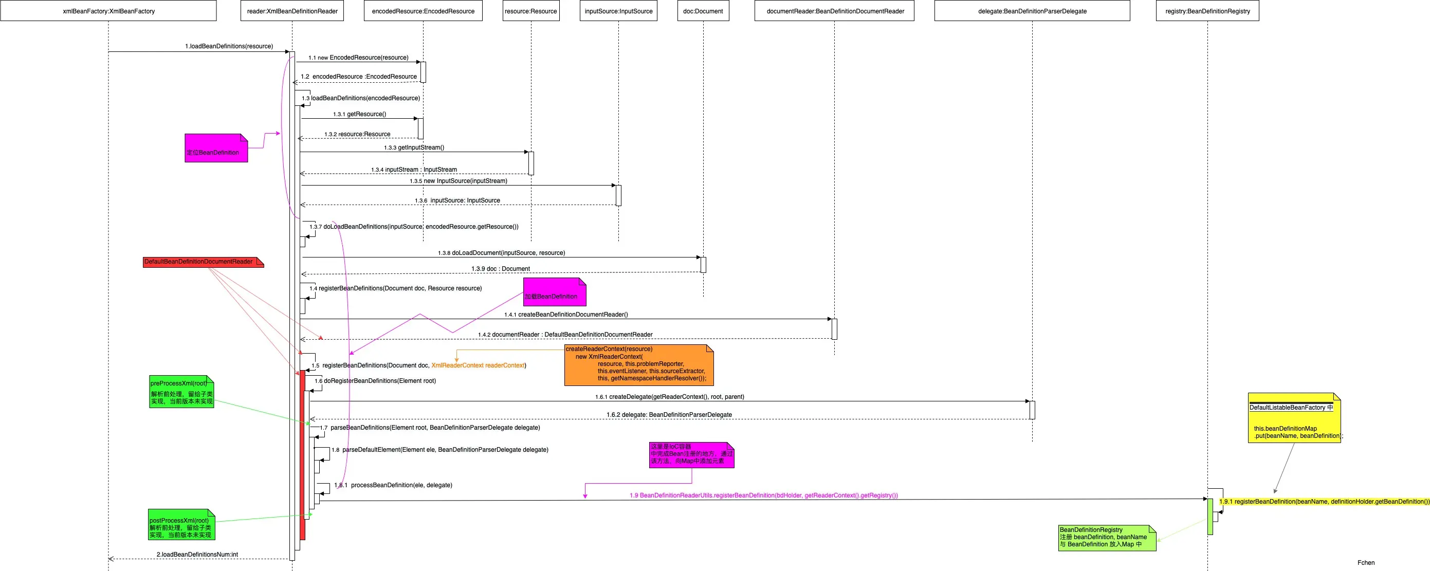loadBeanDefinitions时序图