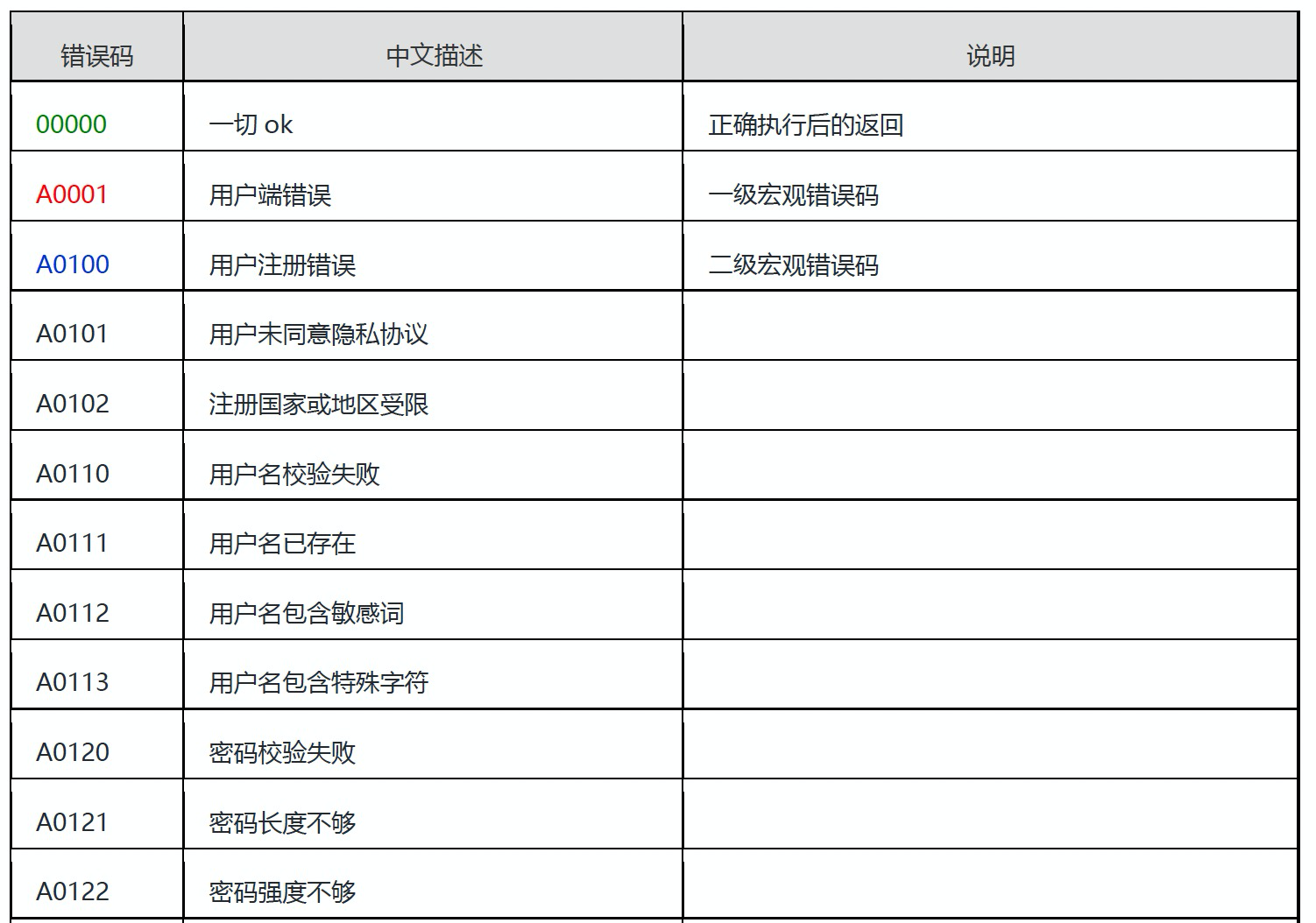 Java开发手册-A类错误码