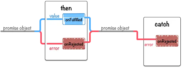 引自 Promise 迷你书