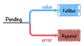 引自 Promise 迷你书