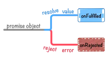 引自 Promise 迷你书