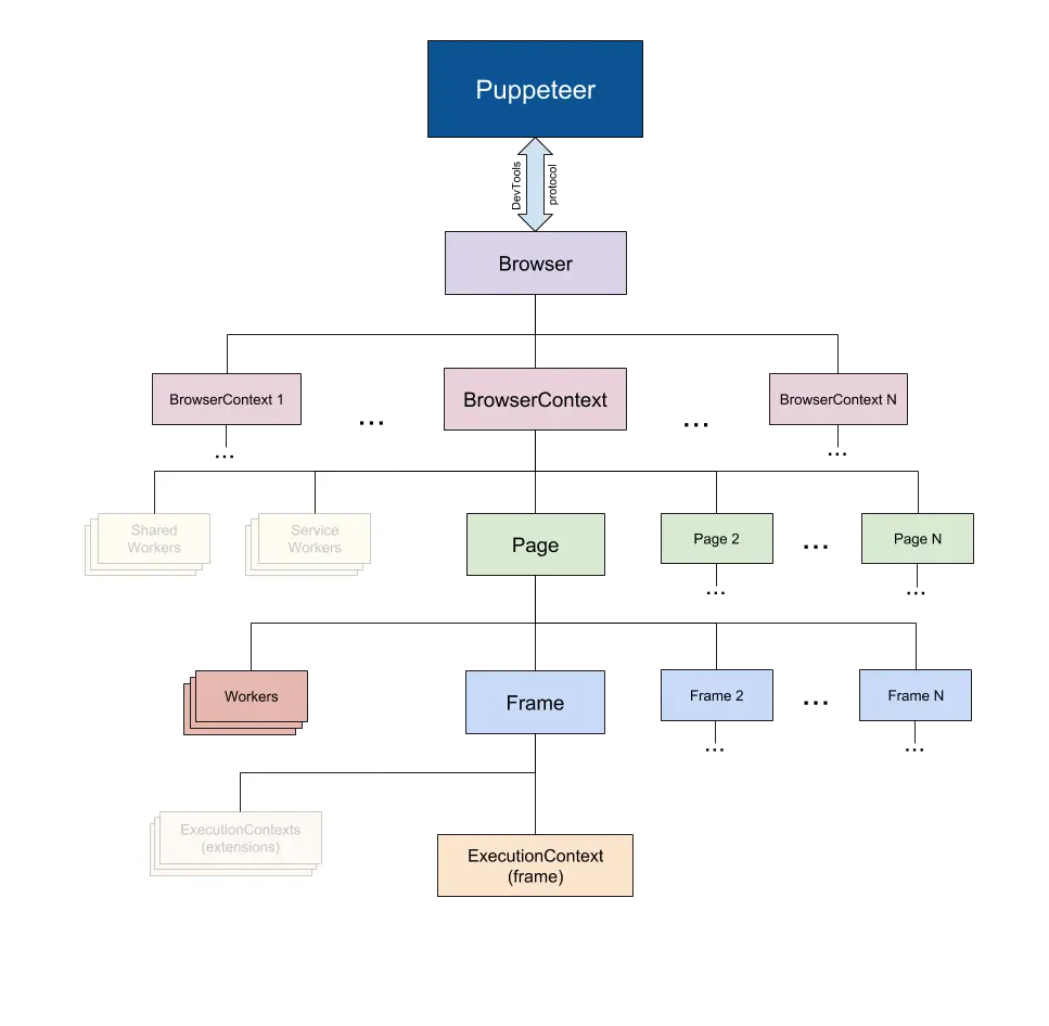 puppeteer-structure