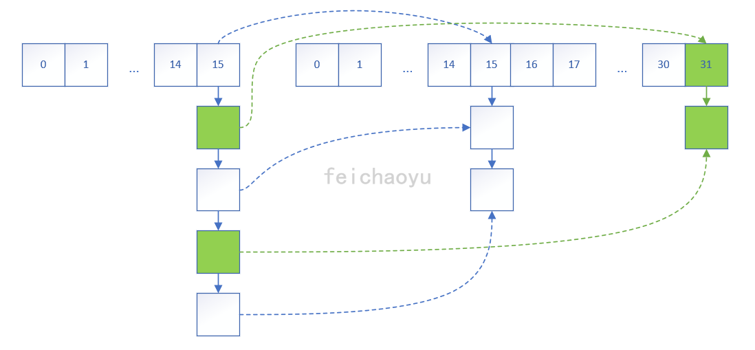 JDK1.8扩容重新分配