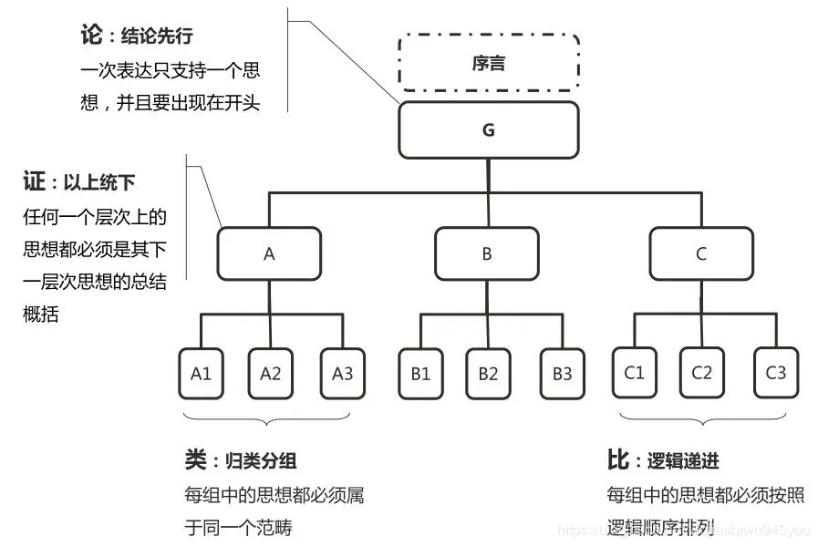 此图来自结构思考力微信读书电子书