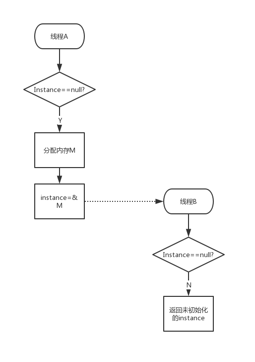双重检查创建单例的异常执行路径.png