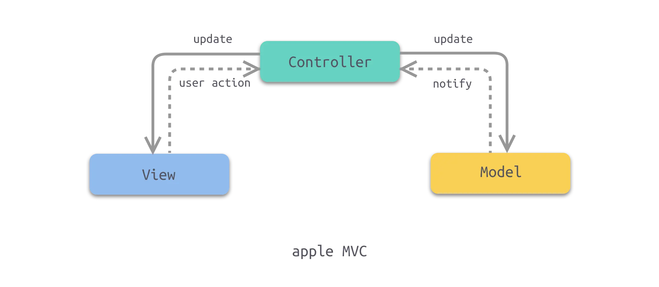 Apple-MVC