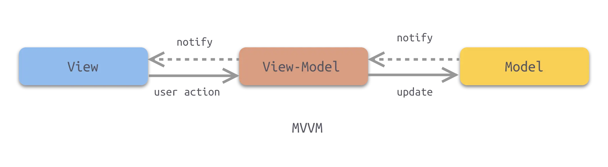 MVVM