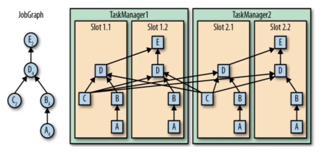 算子任务以及处理槽
