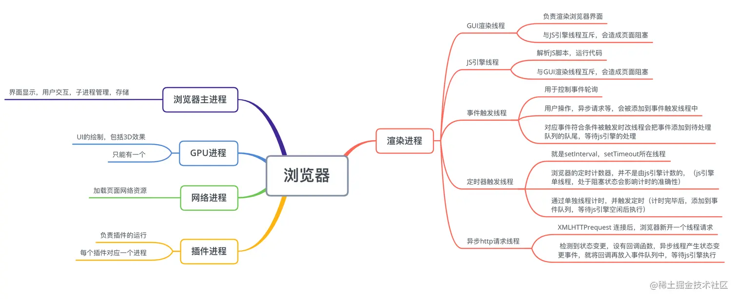 浏览器线程与进程关系图