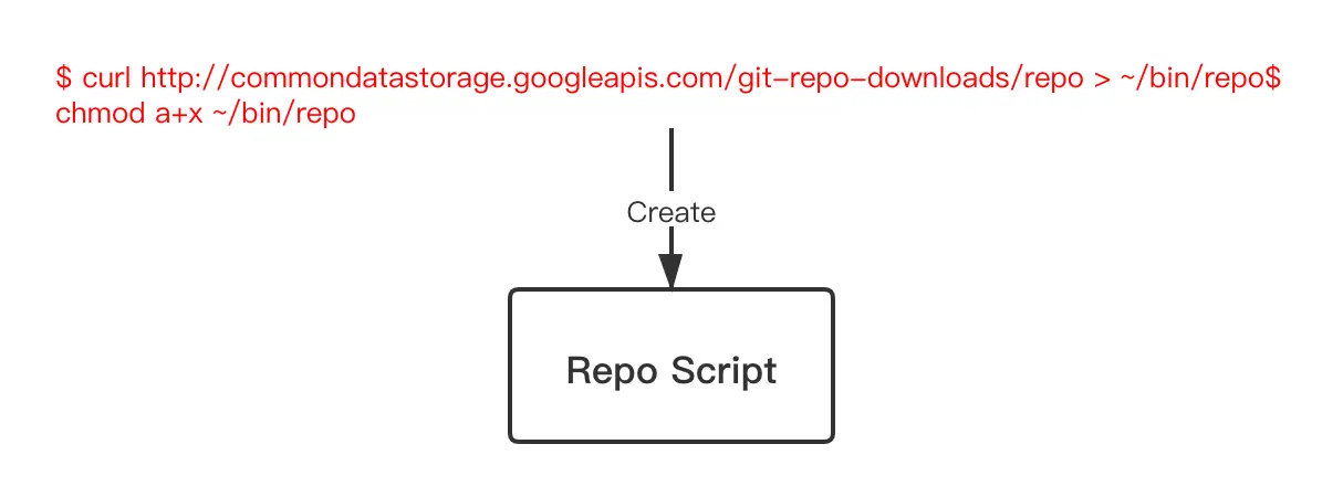 探索Android源码，如何有效利用Repo工具进行版本控制？  第1张