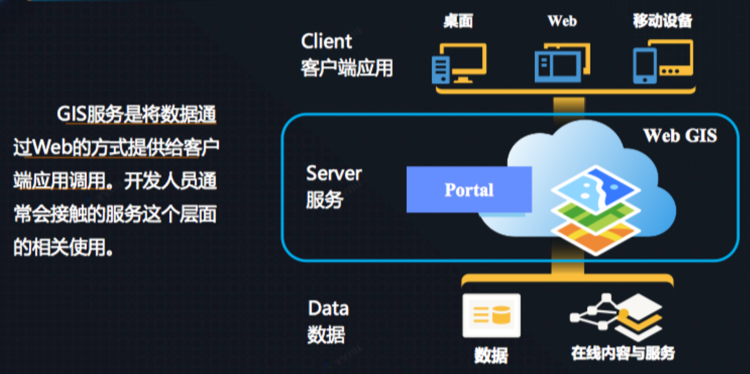 gis 应用组成架构