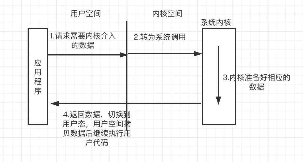 系统调用