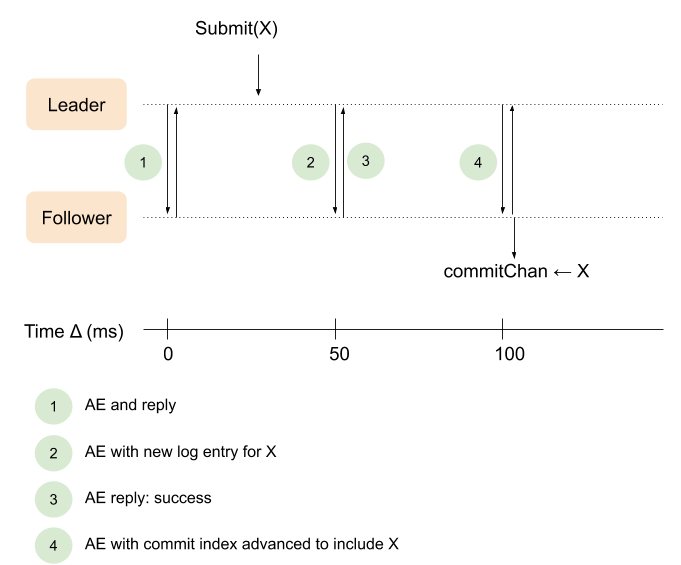 Timing diagram with AE on 50 ms boundaries