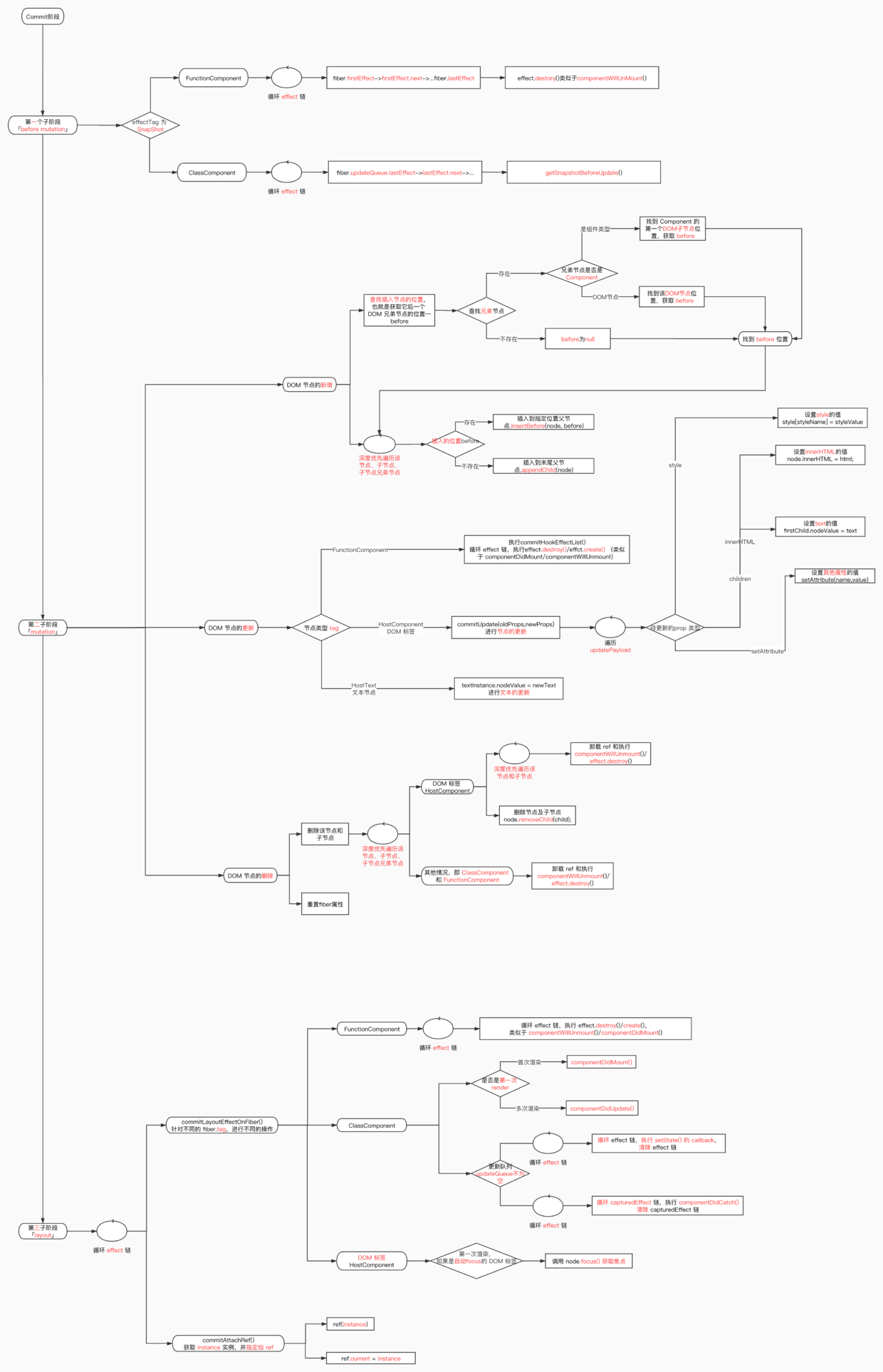 Commit阶段流程图.jpg Commit阶段流程图.jpg