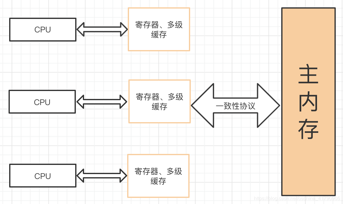 处理器内存模型