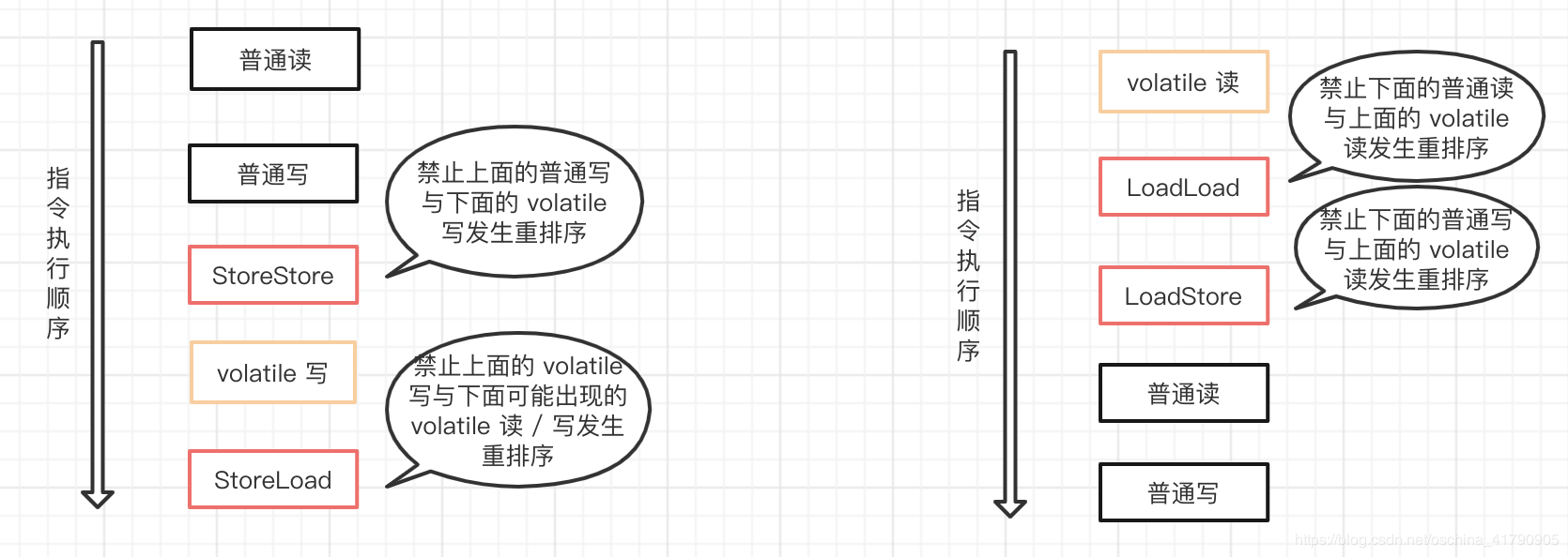 volatile内存屏障