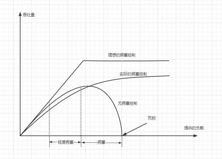 拥塞控制所引起的作用