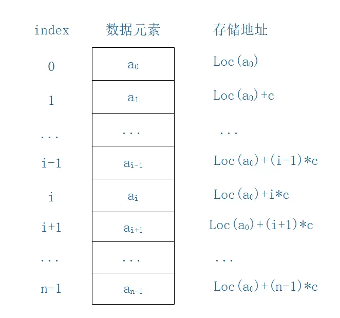 线性表存储结构.PNG