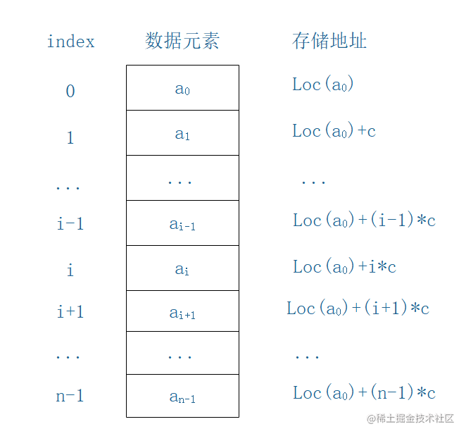 Learn data structures together: linear tables - Moment For Technology
