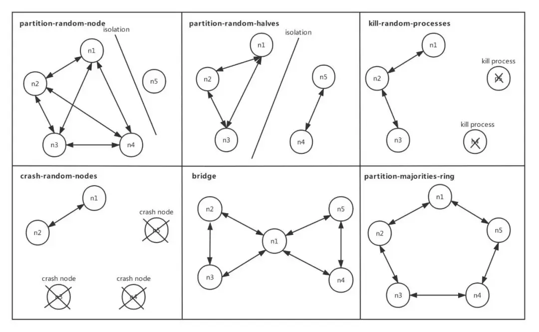 分布式系统故障注入