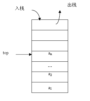 顺序栈