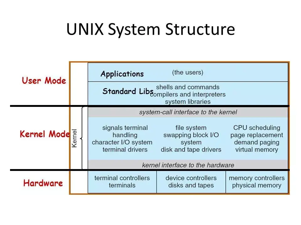 Unix System Structure