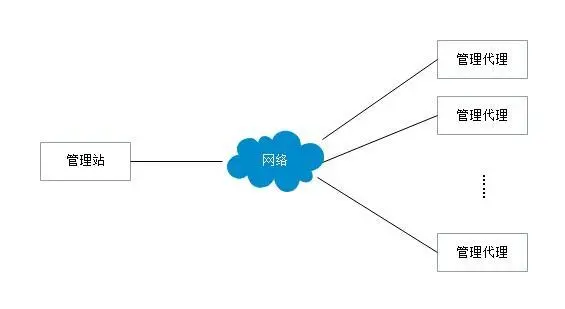 集中式网络管理模式