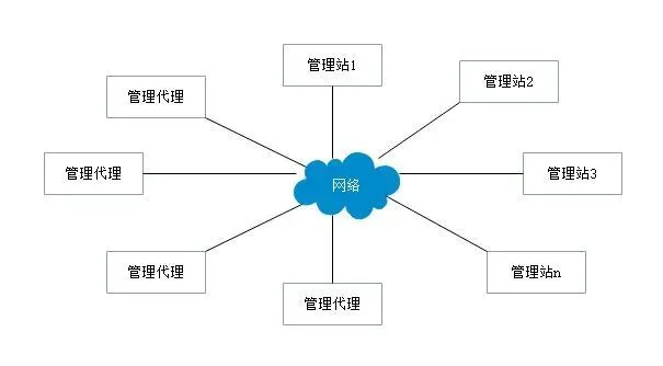 分布式网络管理模式