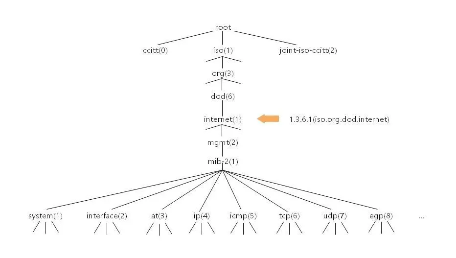 管理信息SMI的对象命名树