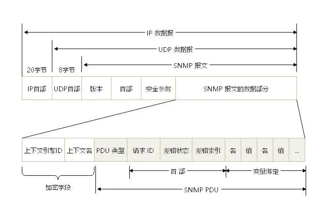 SNMP 报文格式