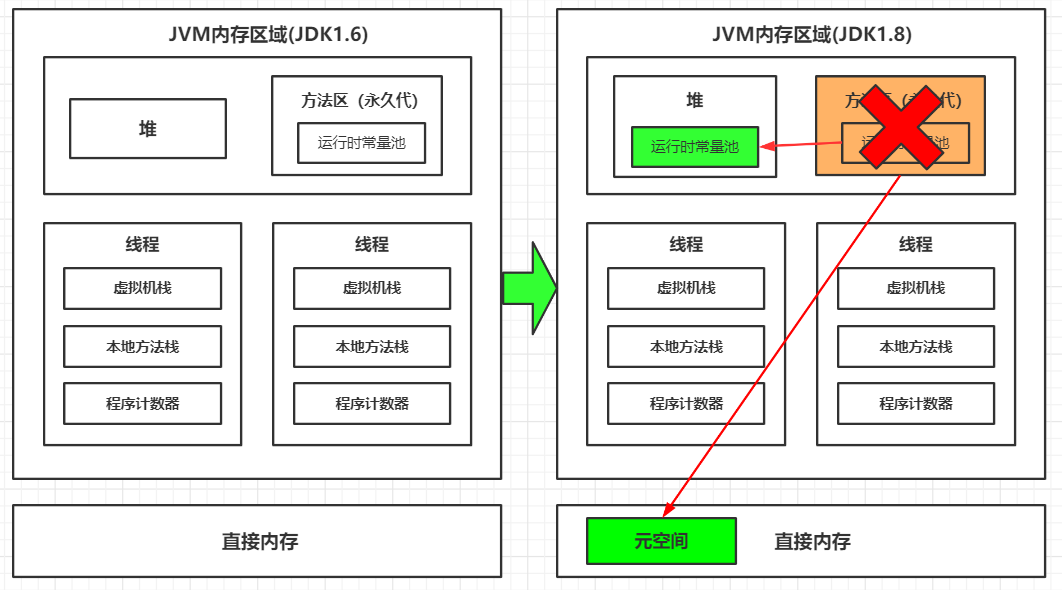 JVM内存结构变化