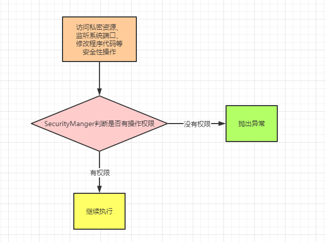 流程