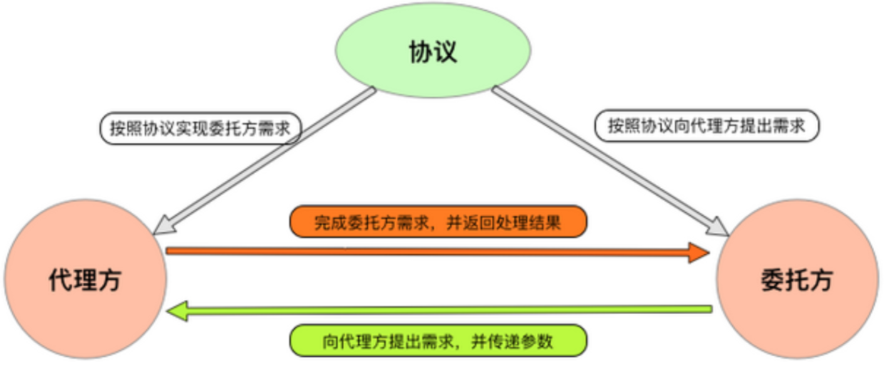 代理关系图