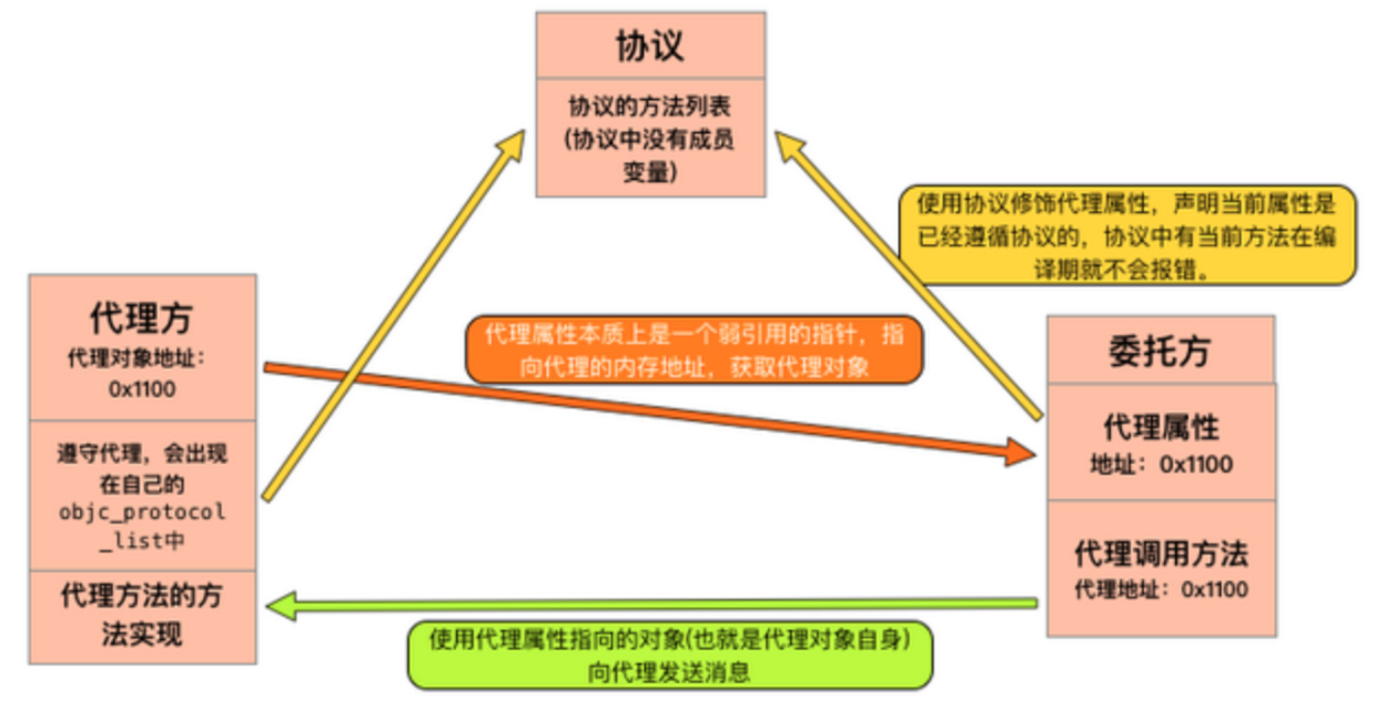 代理实现原理图