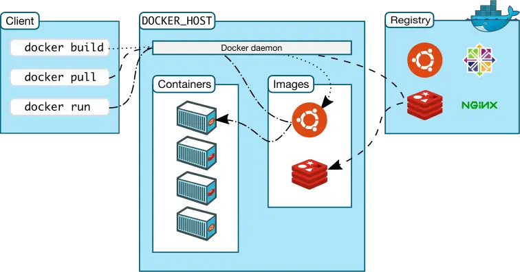 Docker架构图
