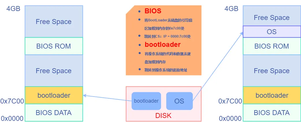 操作系统启动示意图
